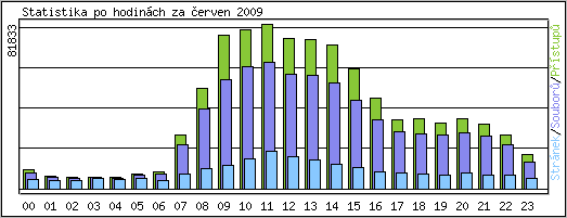 Statistika po hodinch