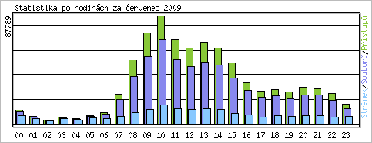 Statistika po hodinch