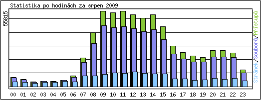 Statistika po hodinch