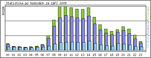 Statistika po hodinch