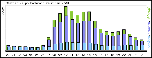 Statistika po hodinch