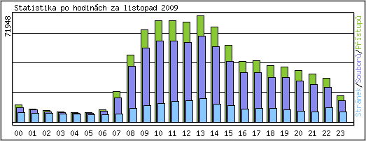 Statistika po hodinch