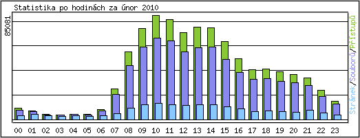 Statistika po hodinch