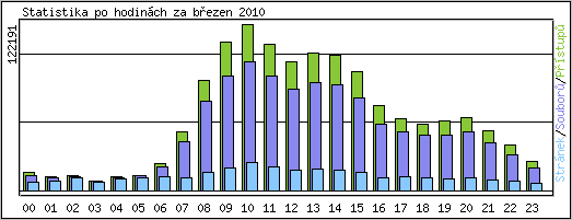 Statistika po hodinch