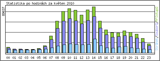 Statistika po hodinch