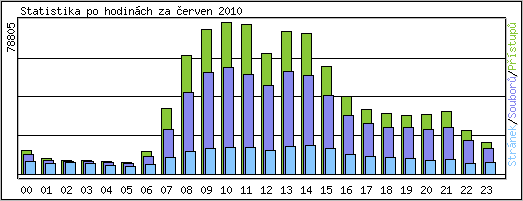 Statistika po hodinch