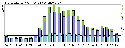 Statistika po hodinch