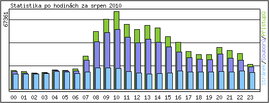 Statistika po hodinch
