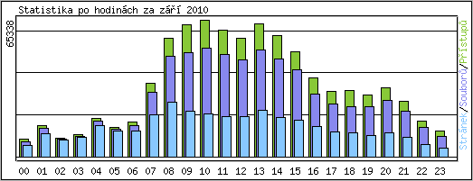 Statistika po hodinch