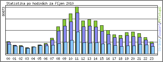 Statistika po hodinch