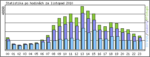 Statistika po hodinch