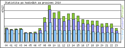Statistika po hodinch