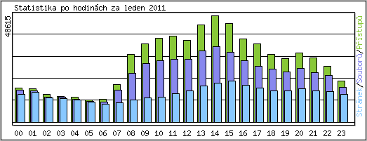 Statistika po hodinch