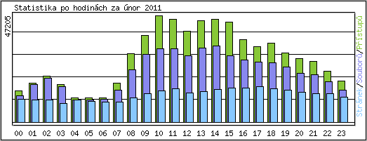 Statistika po hodinch