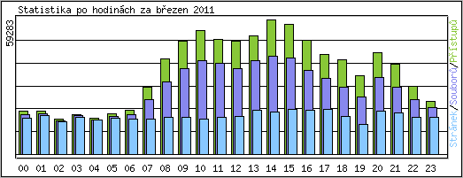 Statistika po hodinch