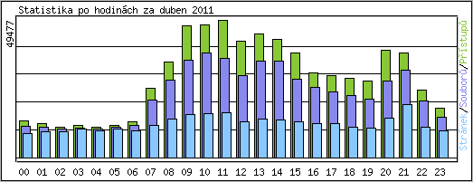 Statistika po hodinch
