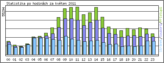 Statistika po hodinch