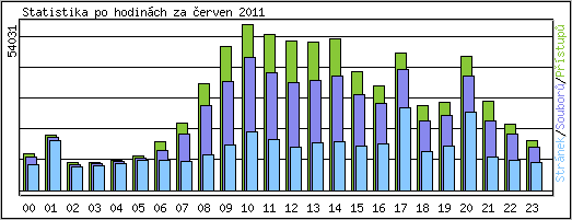 Statistika po hodinch