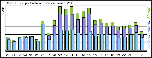 Statistika po hodinch