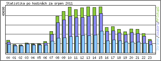 Statistika po hodinch