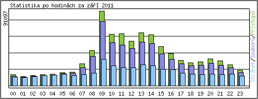 Statistika po hodinch