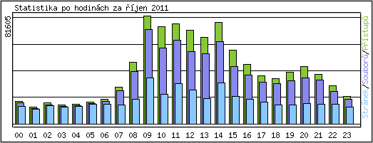 Statistika po hodinch