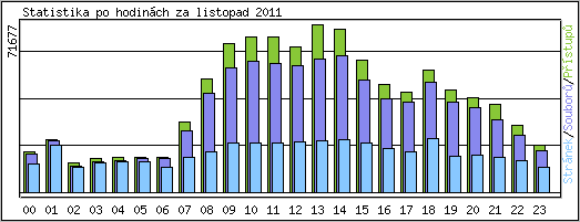 Statistika po hodinch