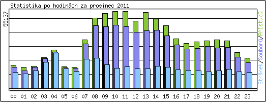 Statistika po hodinch