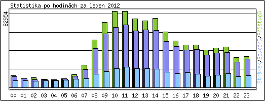 Statistika po hodinch