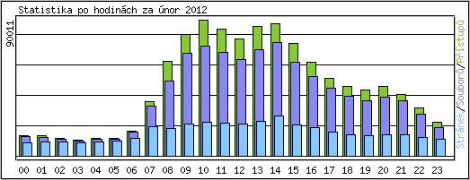 Statistika po hodinch