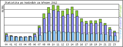 Statistika po hodinch