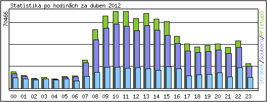 Statistika po hodinch