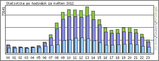Statistika po hodinch