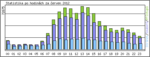Statistika po hodinch