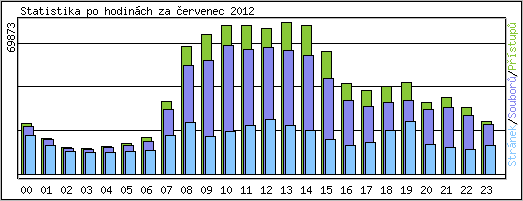 Statistika po hodinch