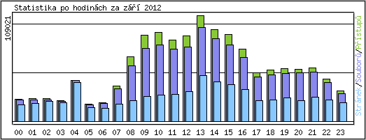 Statistika po hodinch