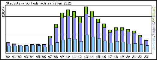 Statistika po hodinch