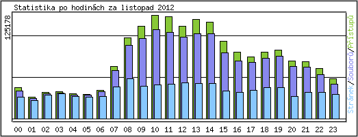 Statistika po hodinch