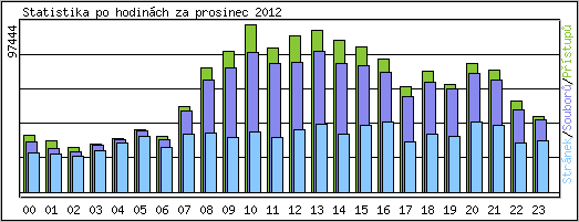 Statistika po hodinch