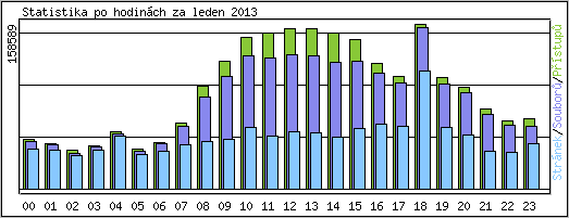 Statistika po hodinch