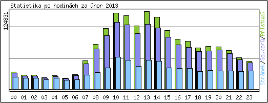 Statistika po hodinch