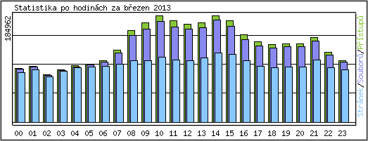Statistika po hodinch
