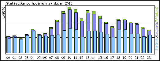 Statistika po hodinch