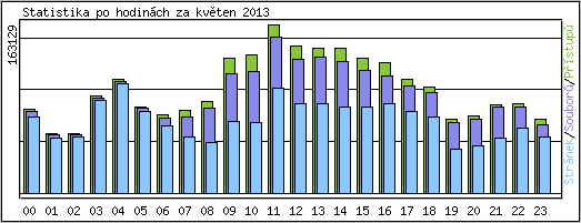 Statistika po hodinch