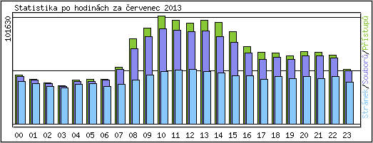Statistika po hodinch