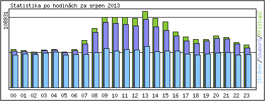 Statistika po hodinch