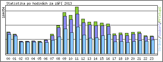 Statistika po hodinch