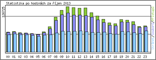 Statistika po hodinch