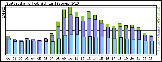 Statistika po hodinch