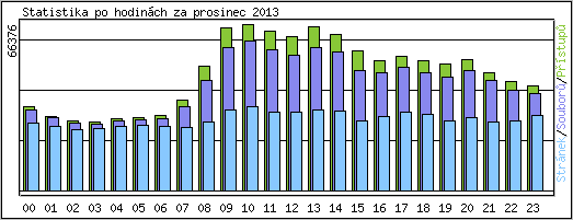 Statistika po hodinch